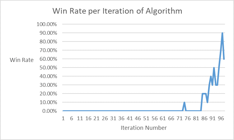 Honours Project Results